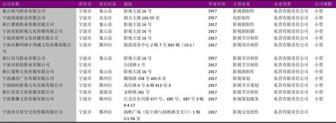 宁波市电影和影视节目制作中心名录2018版279家